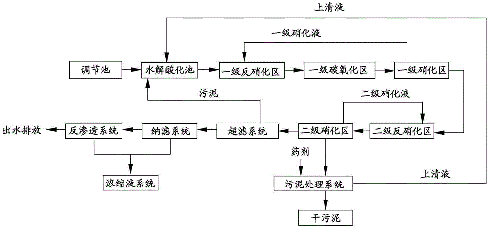 老龄化垃圾渗滤液的处理方法