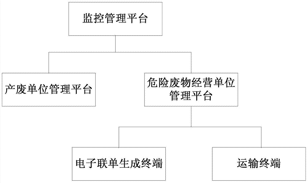 一种危险废物转移电子联单管理系统及方法