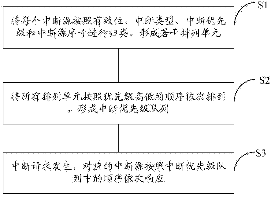 cn103955410b_基于多中断源优先级排序的中断控制方法有效