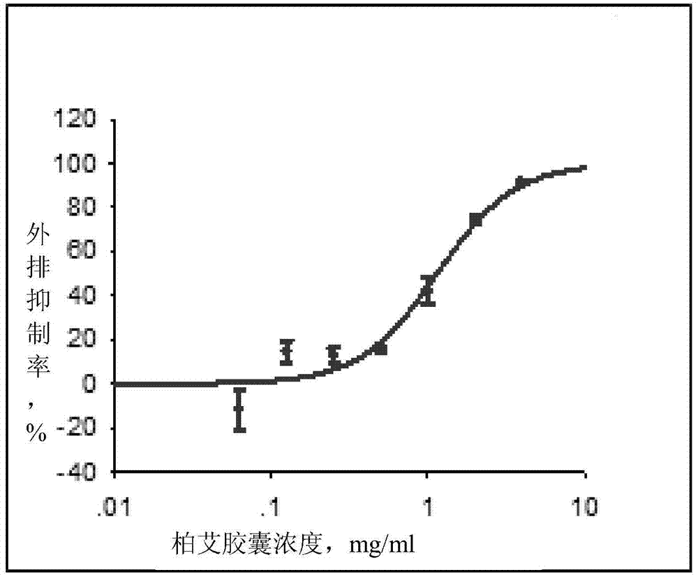 一种柏艾胶囊作为肠道转运体抑制剂的应用