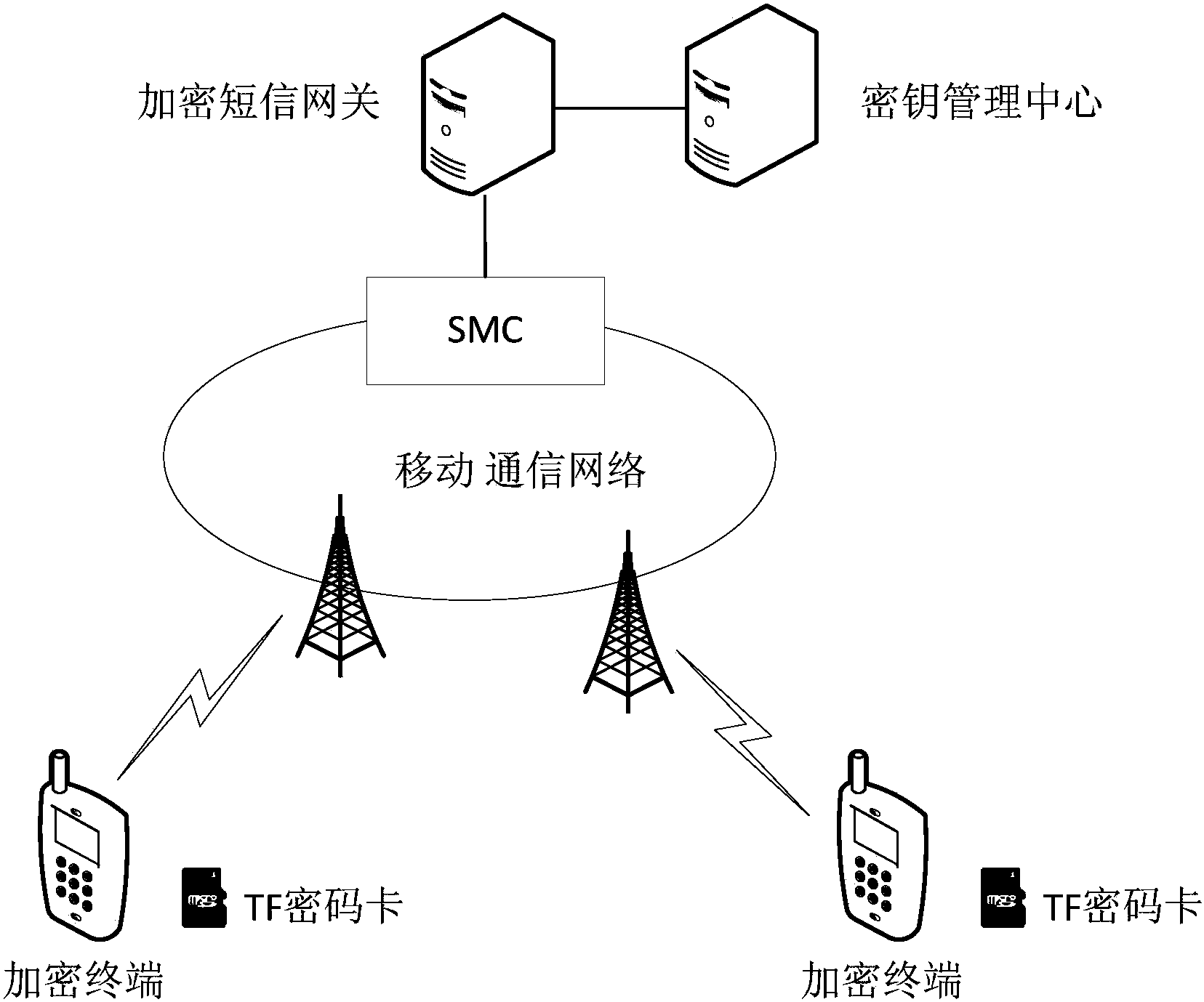 cn104602208b_一种基于移动网络的短信加密通信方法有效