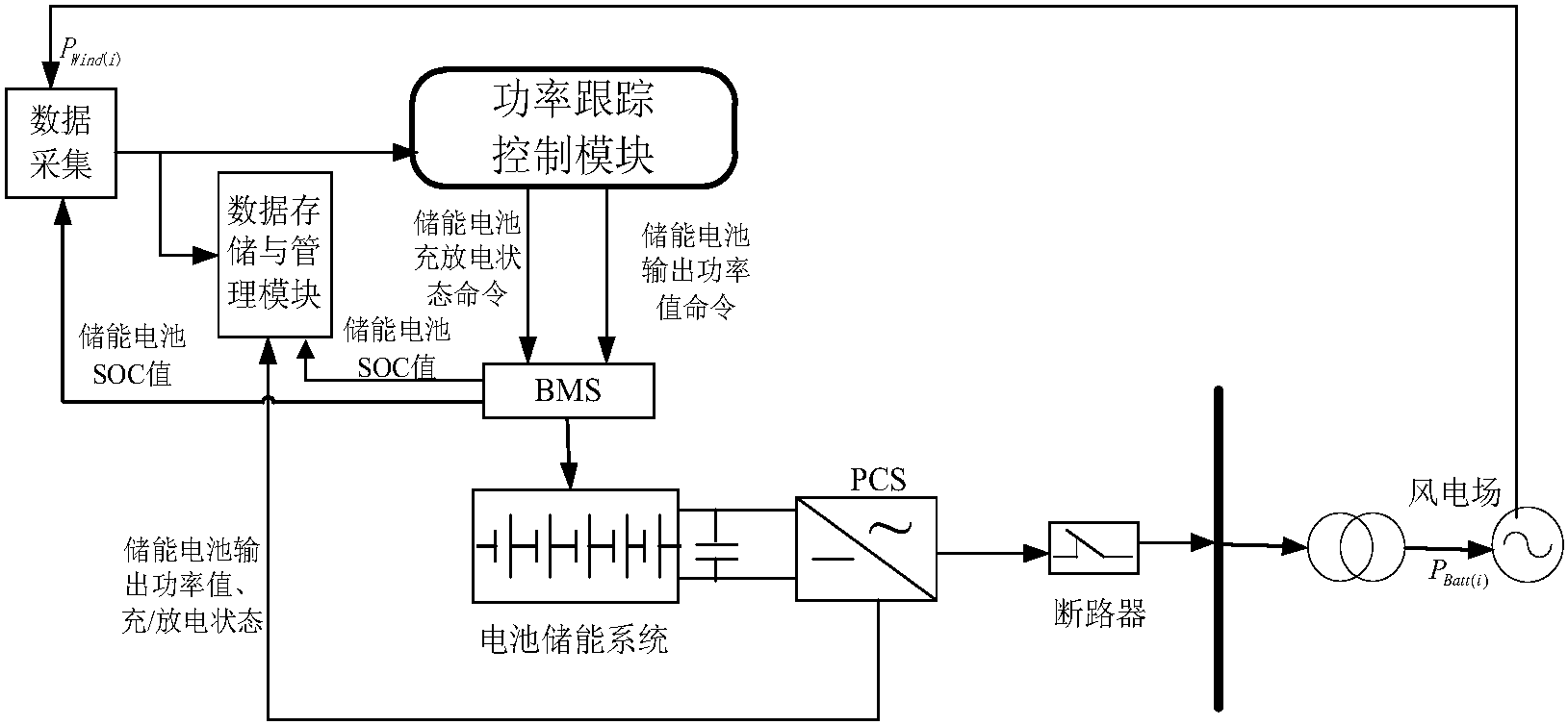 cn104701873b_一种用于跟踪风电计划出力的电池储能系