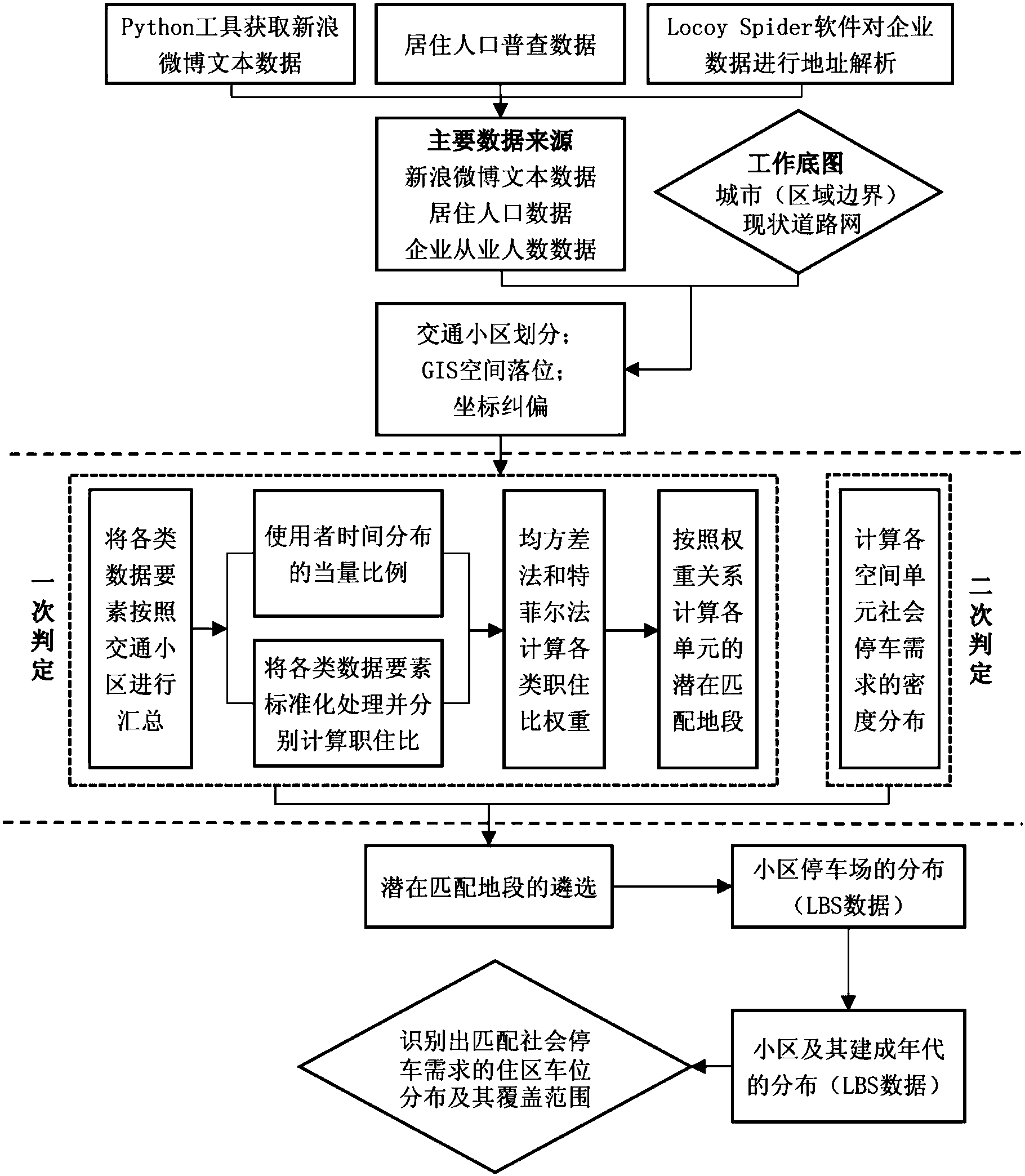 cn104794164b_基于开源数据识别住区车位匹配社会停车需求的方法有效