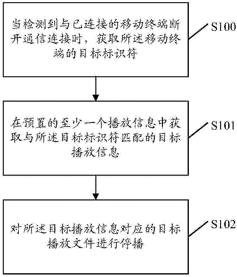 cn104867509b_一种播放管理方法及播放终端有效