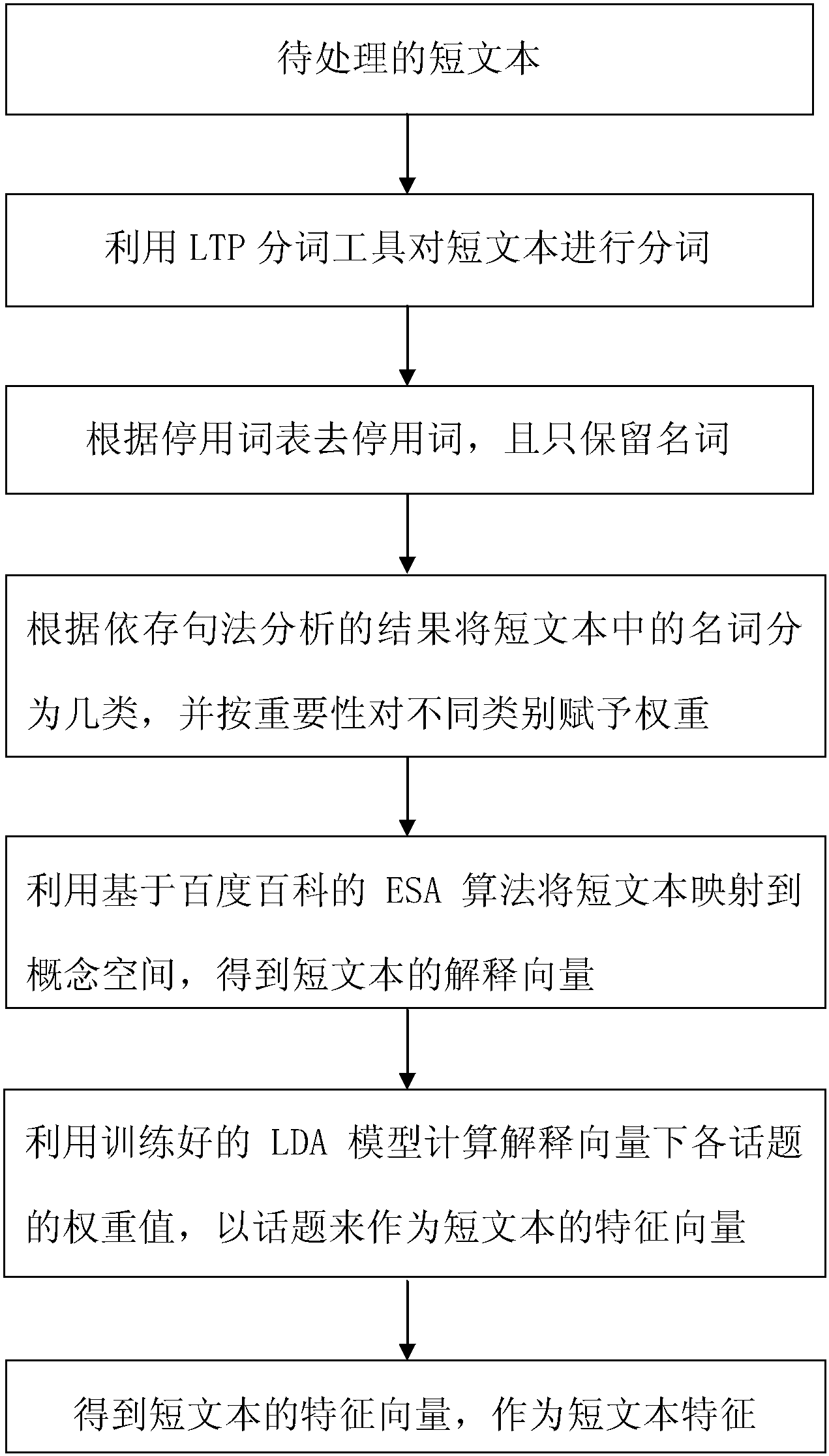 cn104991891b_一种短文本特征提取方法有效