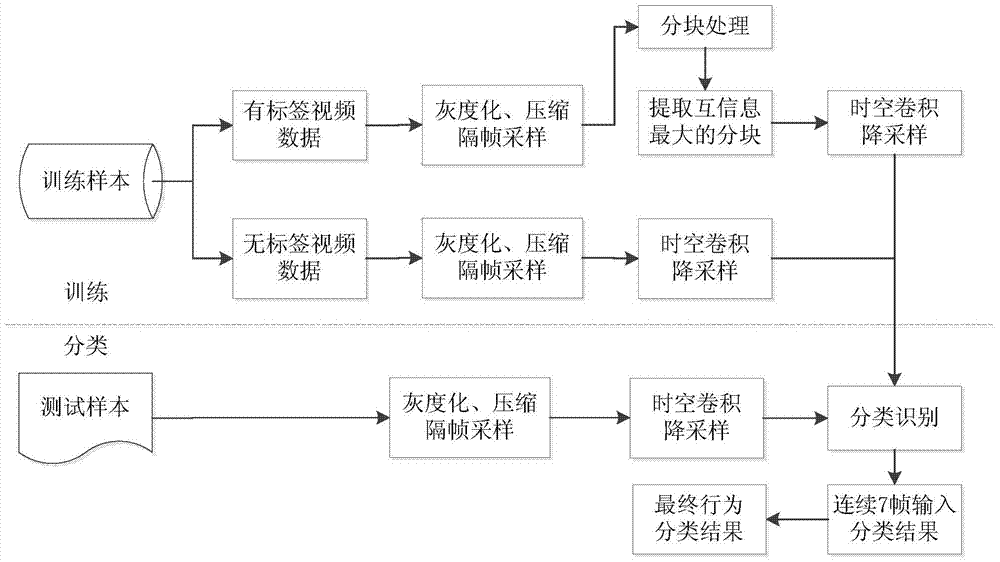 基于深度学习网络模型的鱼群异常行为识别方法,属于图像处理技术领域