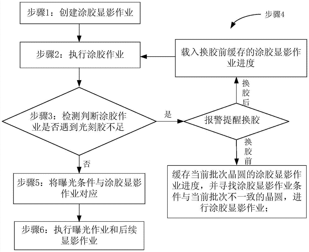 光刻生产控制方法