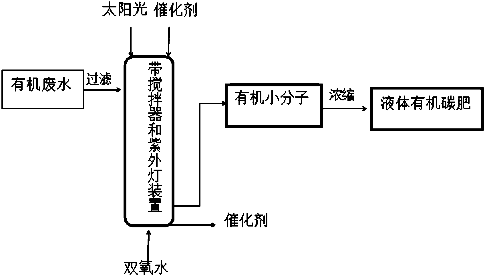 cn105417830b_一种用光催化氧化有机废水生产有机碳肥的方法有效