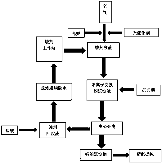 cn105603434b_一种光催化pcb酸性蚀刻液循环回收利用的方法有效