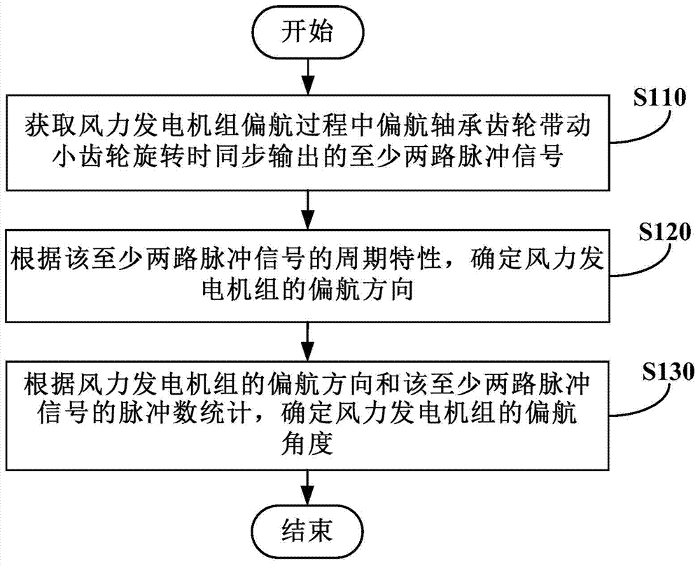 风力发电机组偏航角度的测量方法和装置