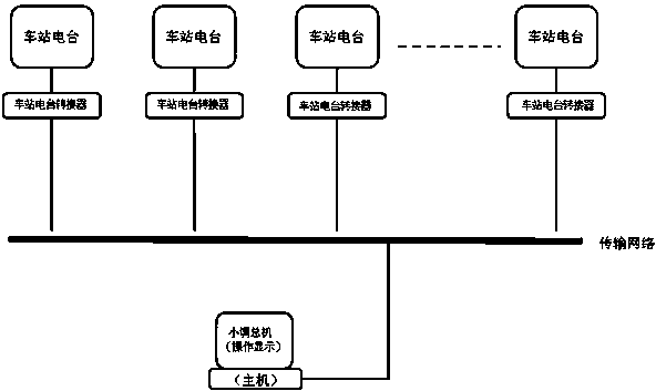 一种集中式铁路车站无线通信电台系统及通信方法