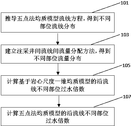 cn105626007b_基于岩心尺度油藏中不同部位过水倍数计算方法有效