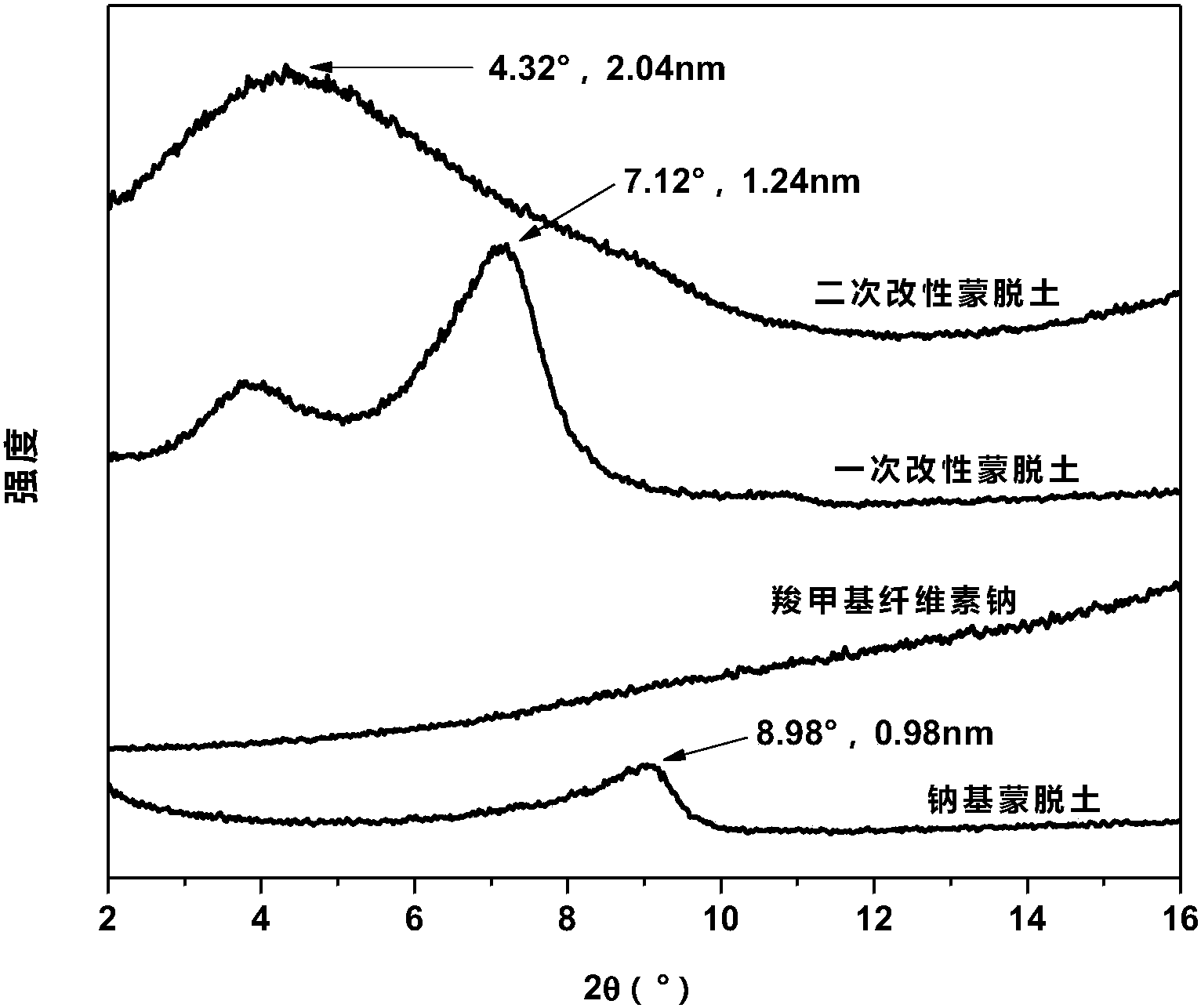 cn105733315b_一种羧甲基纤维素钠插层改性蒙脱土的制备方法有效