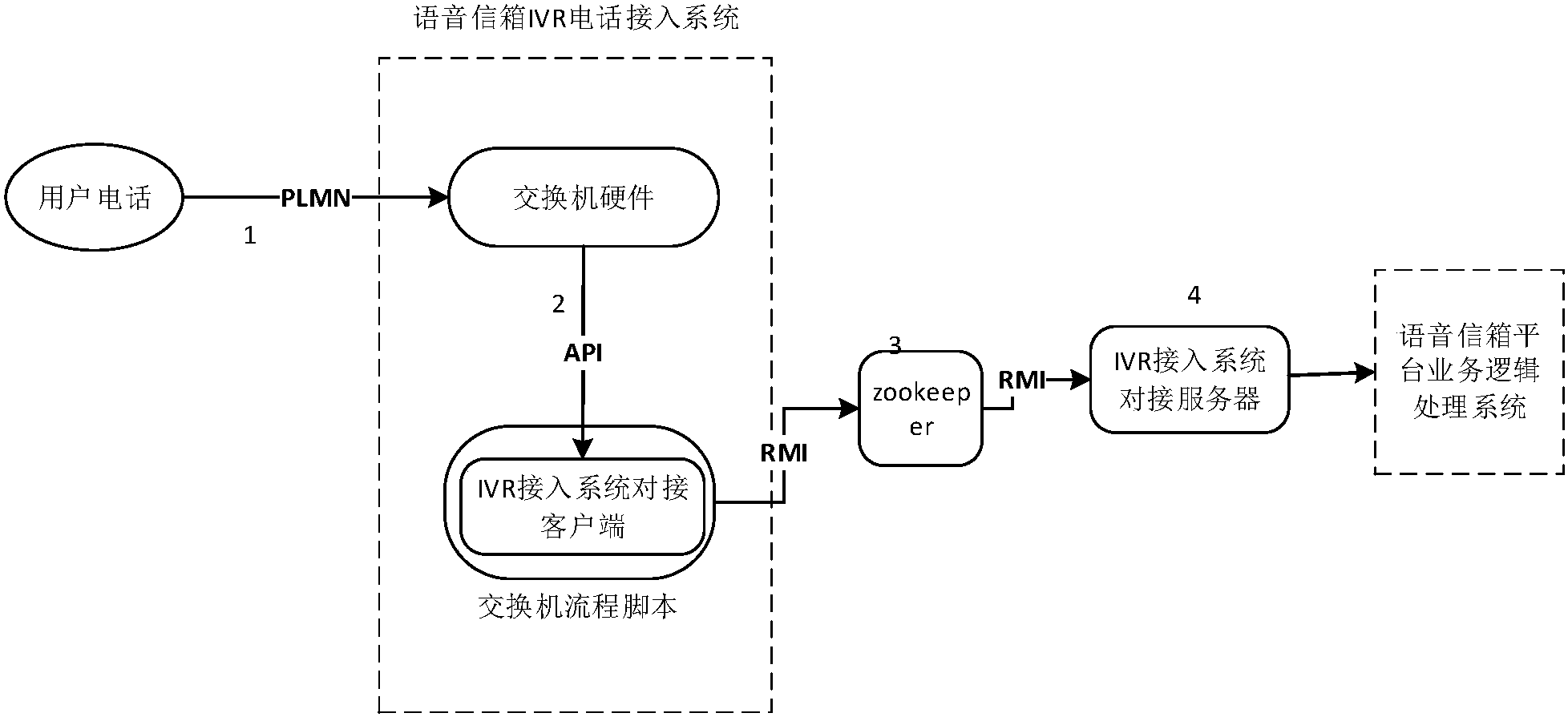 cn105744095b_一种将ivr电话接入系统对接到语音信箱系统的方法有效