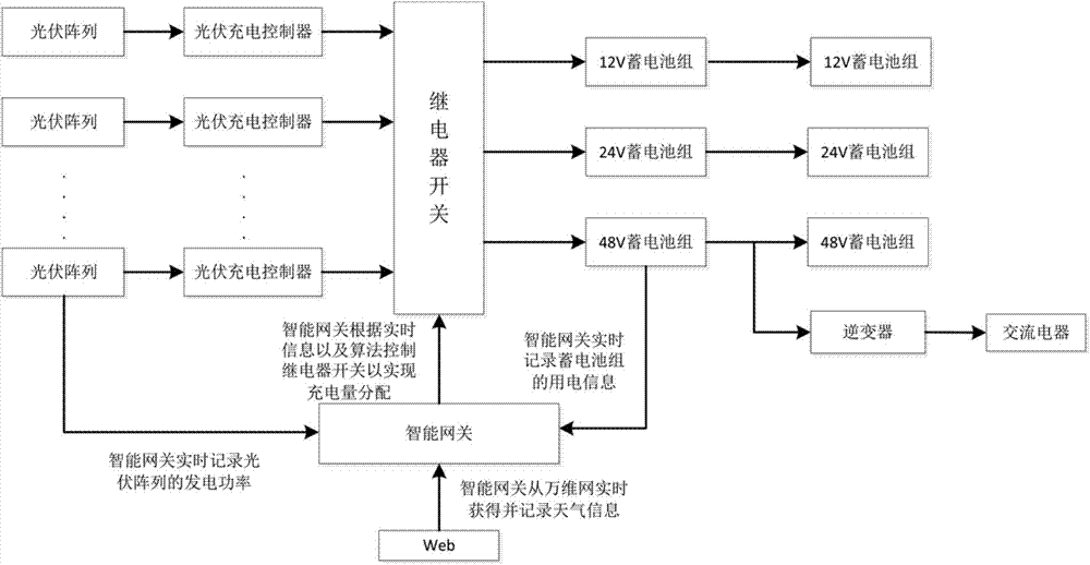 cn105762917b_一种基于神经网络用电量预报的智能离网光伏系统和方法