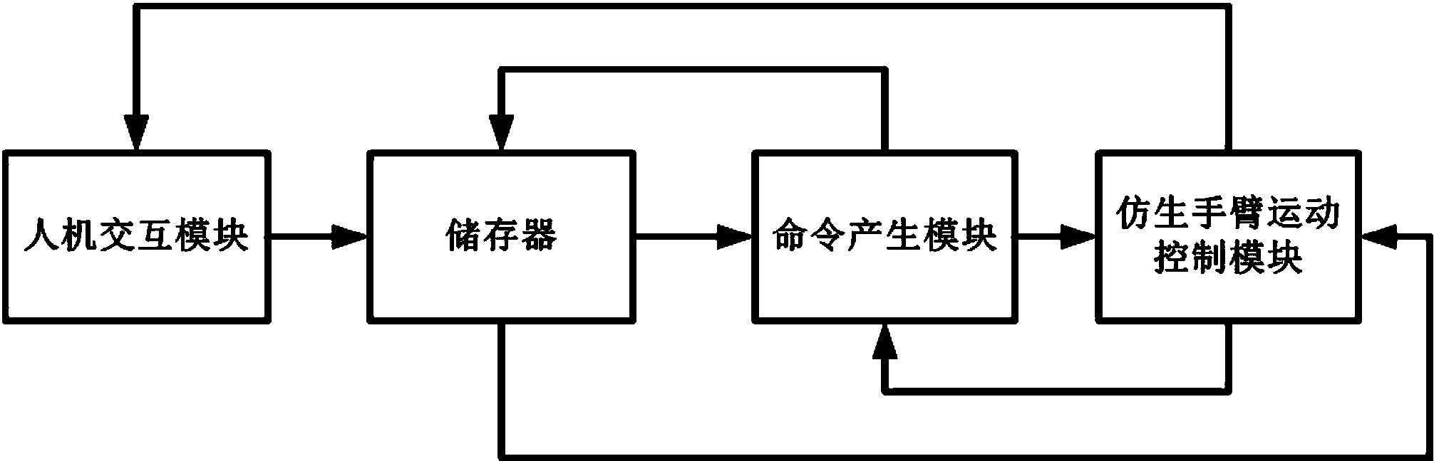 cn105824250b_基于小脑模型的仿生手臂控制系统及小脑模型建模方法