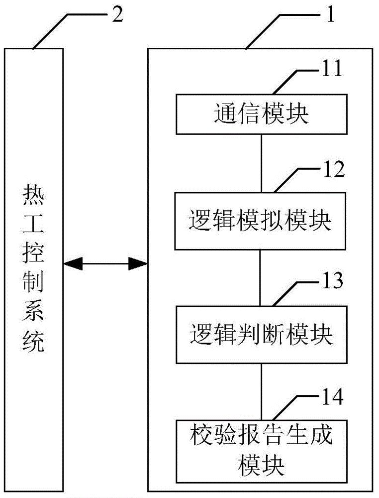 一种热控逻辑自动校验装置方法及系统