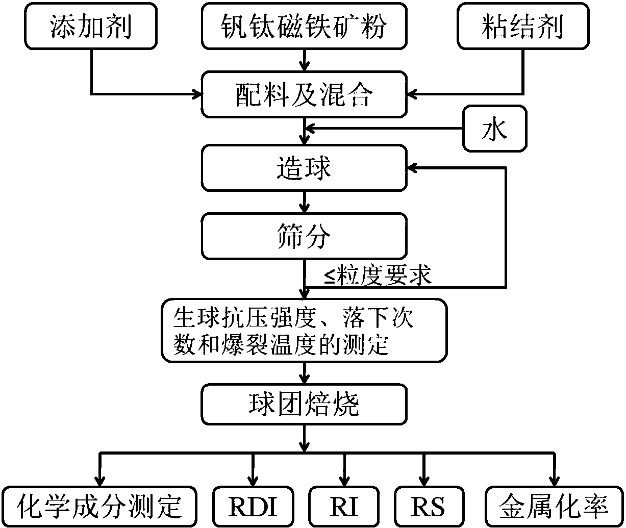 cn105886755b_一种气基竖炉用低品位钒钛磁铁矿氧化球团抑胀提质工艺