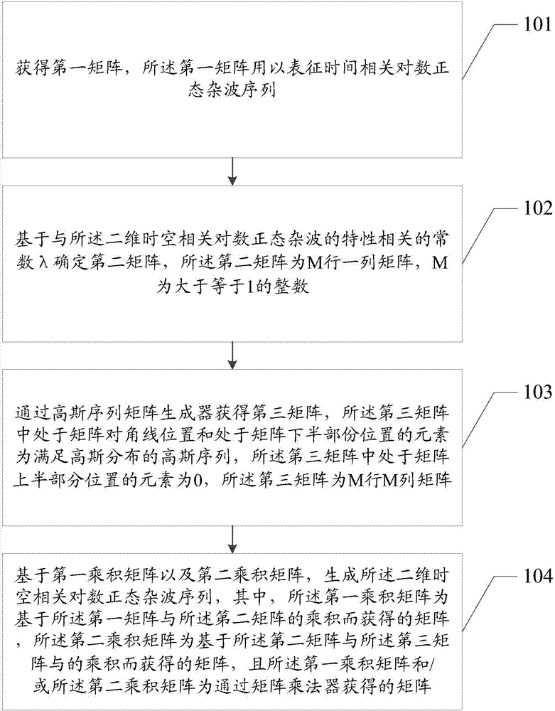 cn106227704b_一种二维时空相关对数正态杂波实现方法及电子设备有效