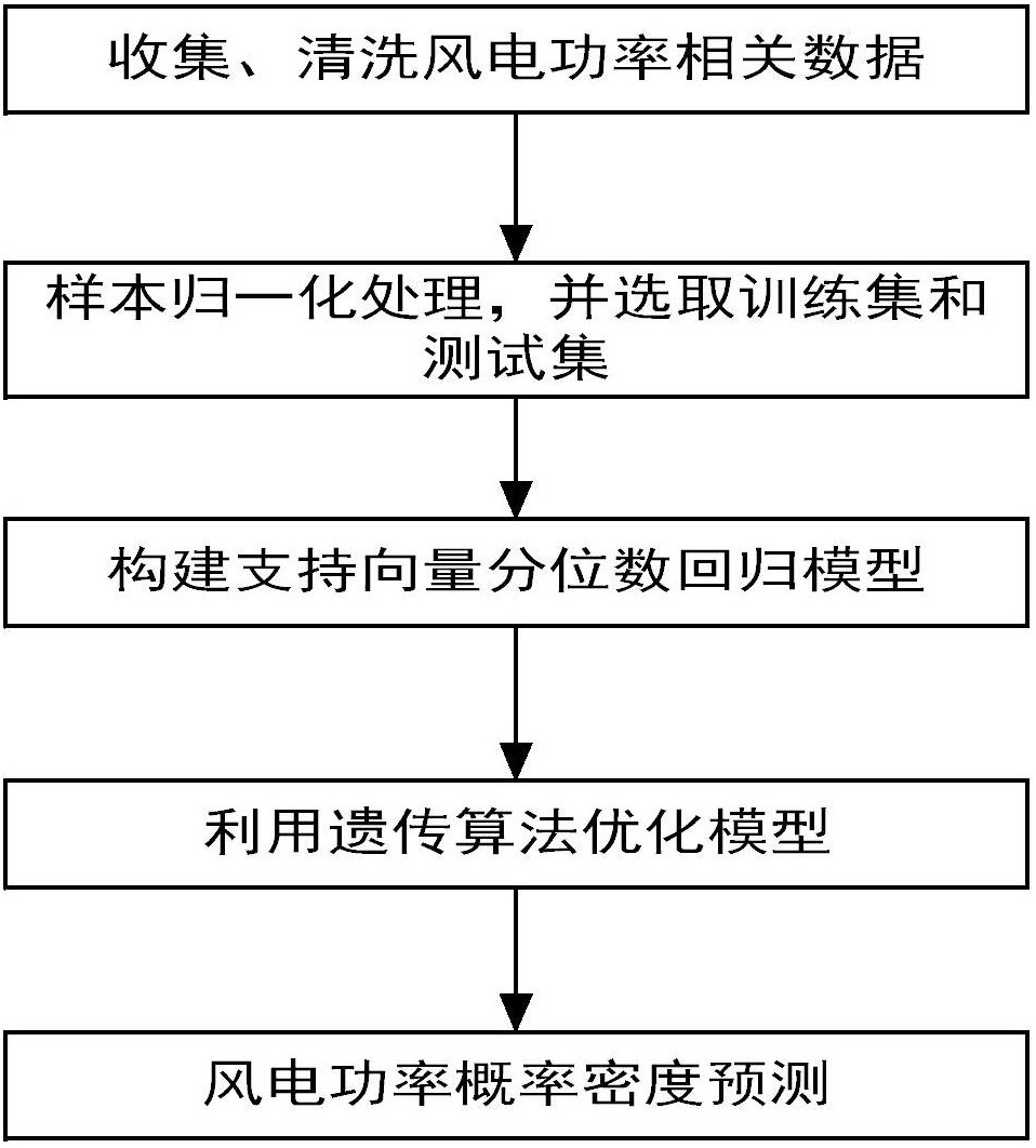 cn106295899b_基于遗传算法与支持向量分位数回归的