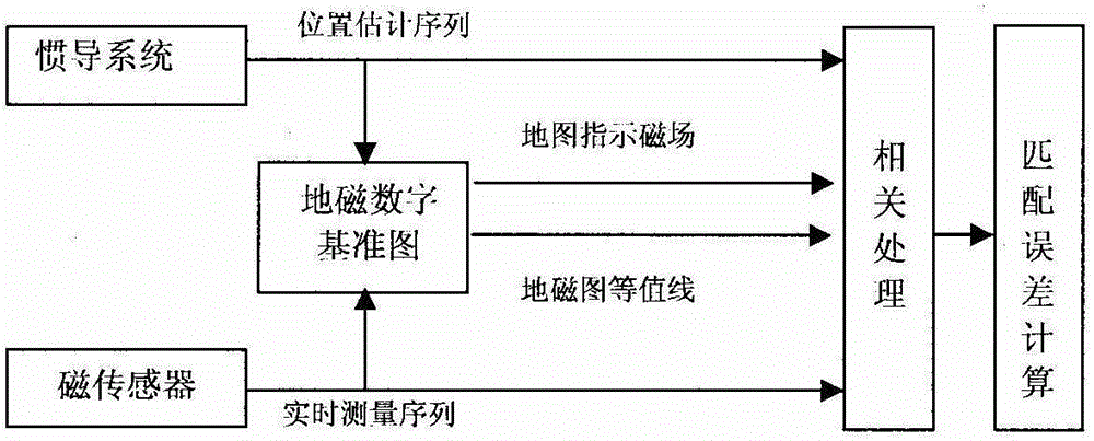 地磁导航定位匹配误差确定方法