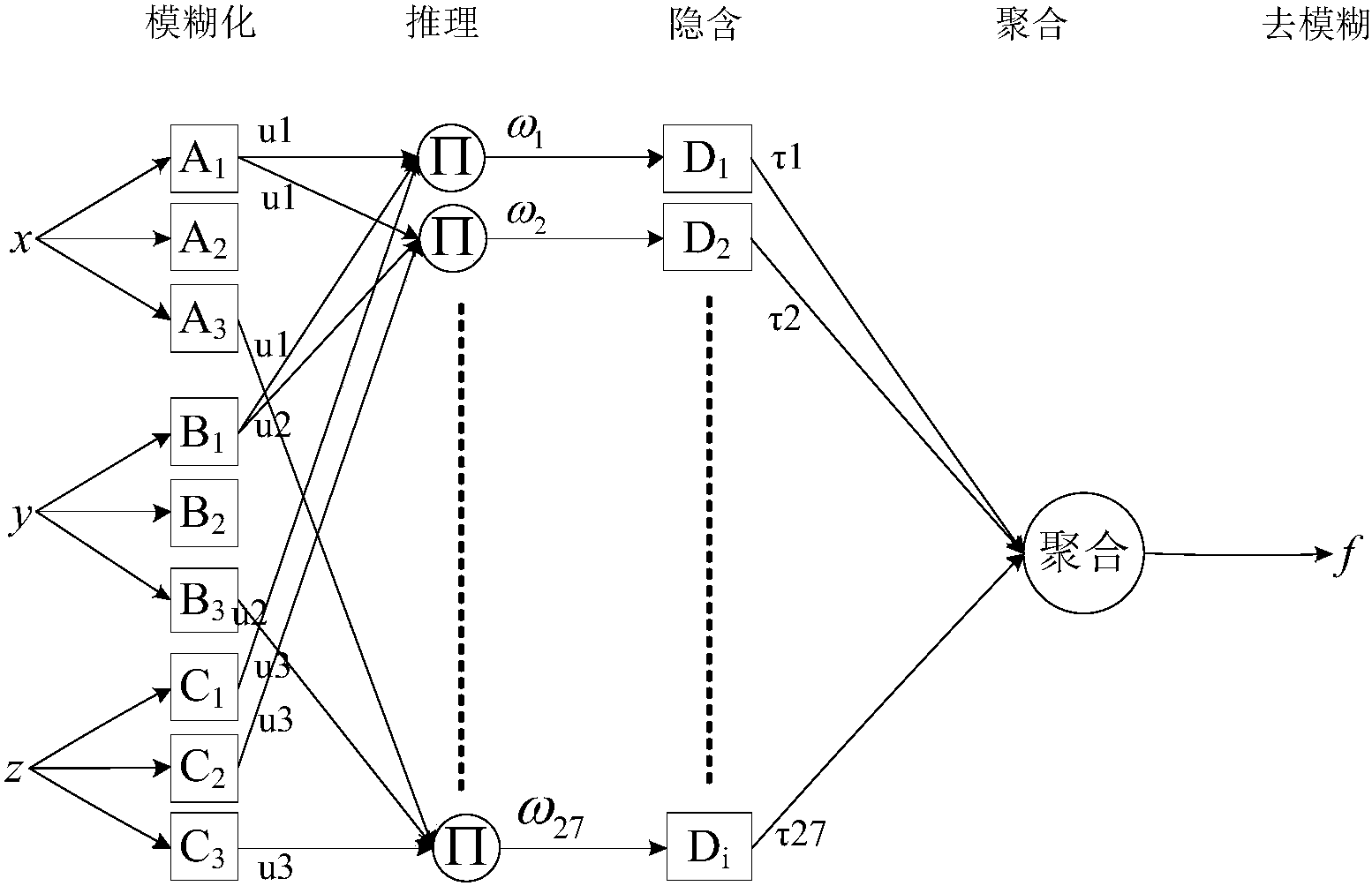 cn106373390b_基于自适应神经模糊推理系统的道路交通状态评价方法