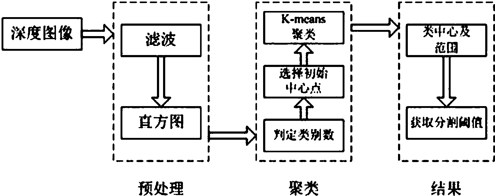 深度图像的自适应聚类分割算法