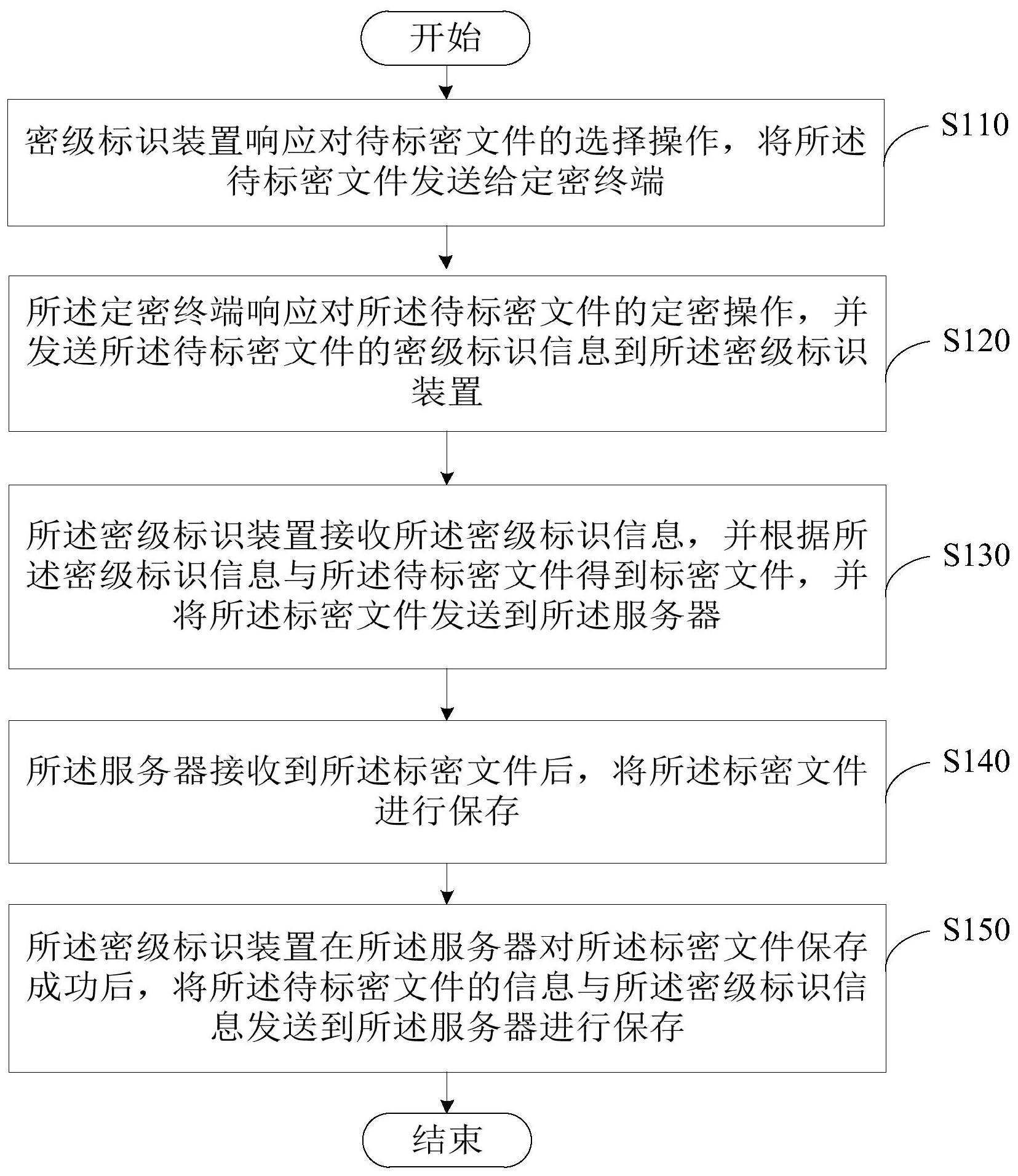 cn106790174b_密级标识方法及装置有效