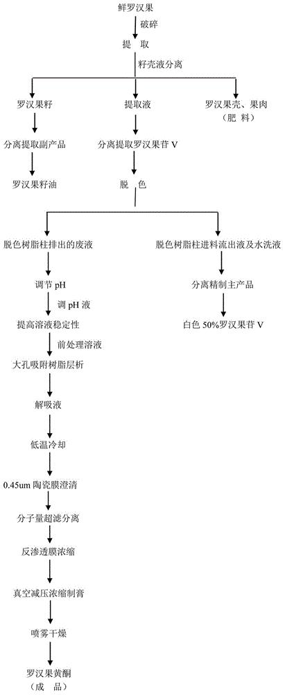 其工艺流程是:罗汉果甜甙脱色树脂柱排出的废液→调节ph→提高溶液