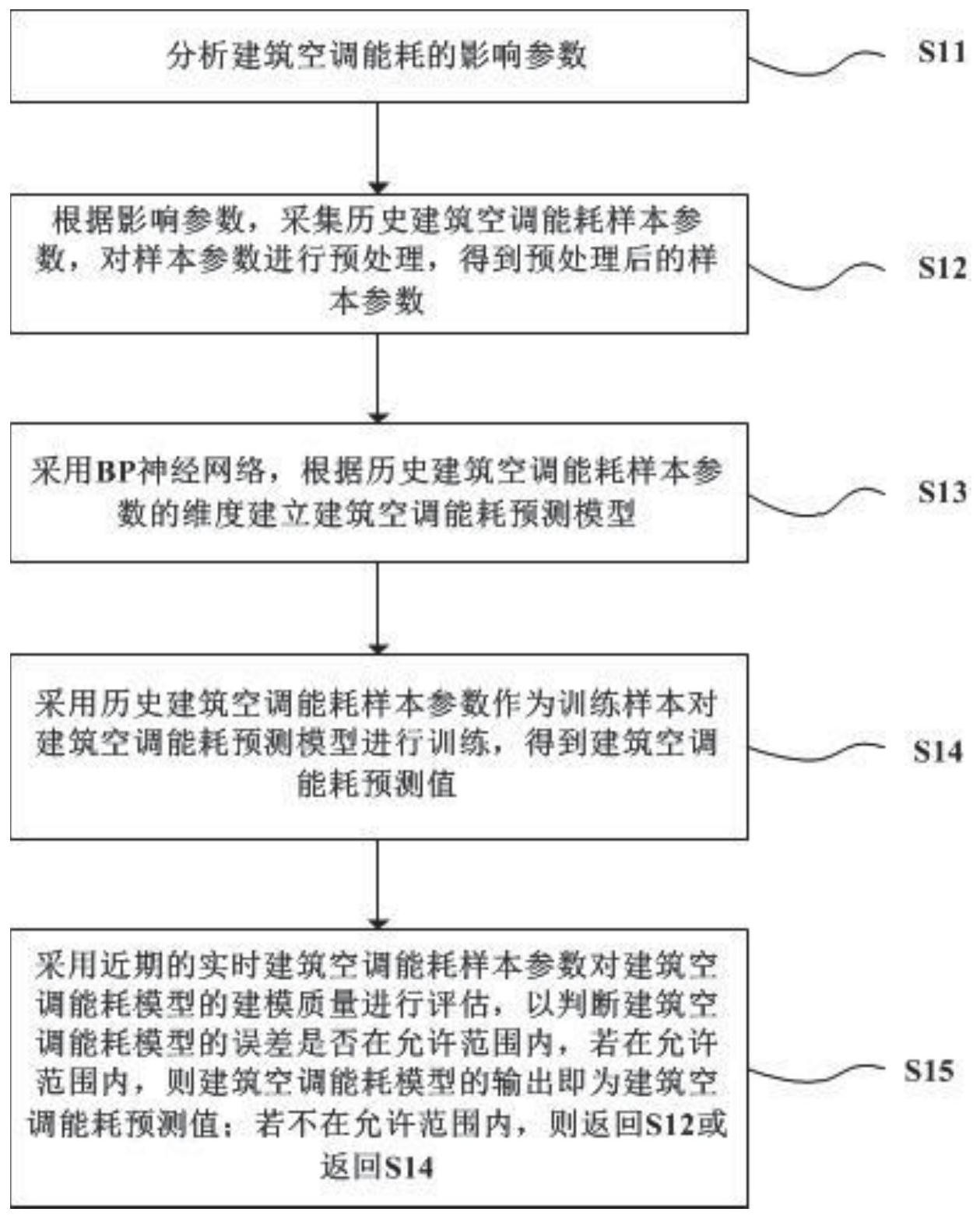 一种基于bp神经网络模型的建筑空调能耗预测方法