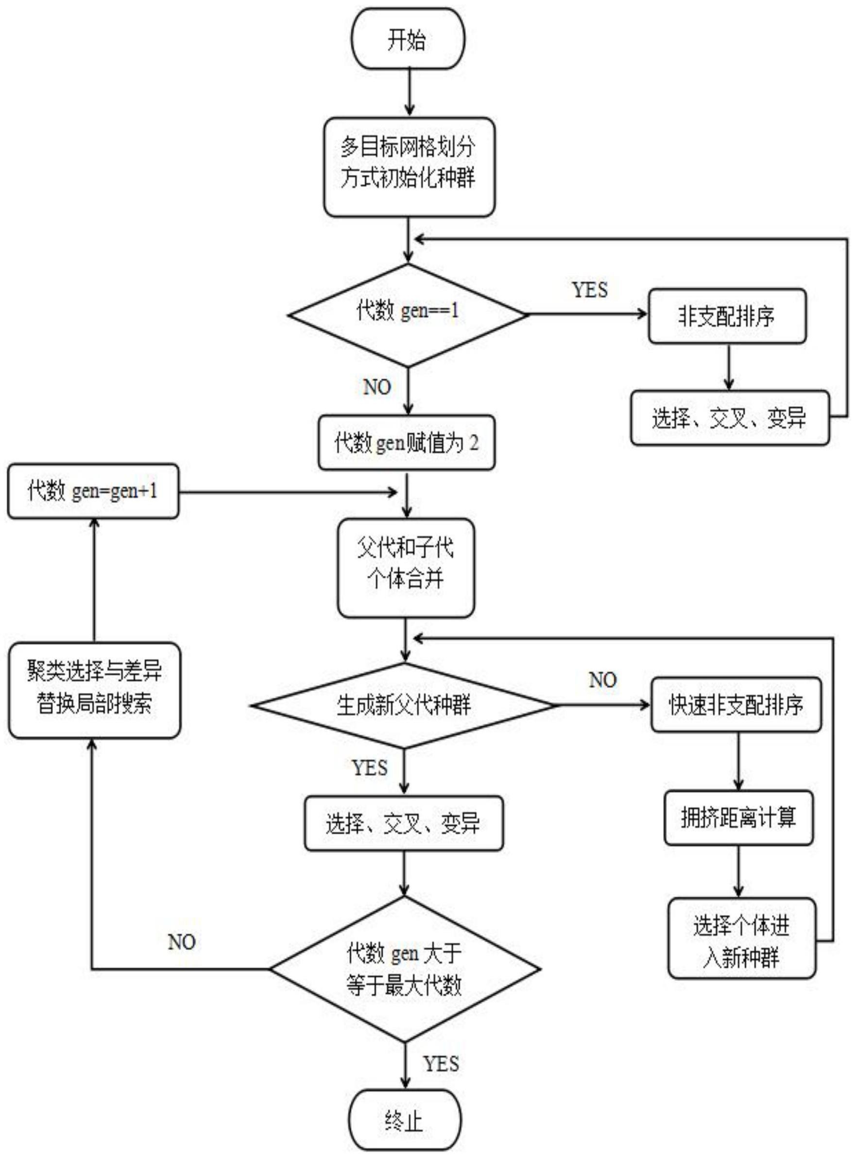 基于网格与差异替换改进多目标遗传算法的电影推荐方法