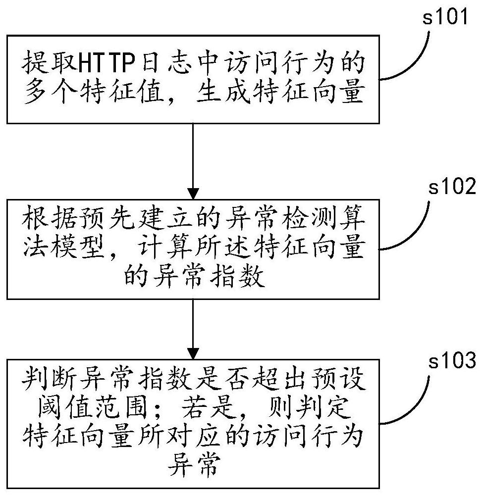 cn107302547b_一种web业务异常检测方法及装置有效