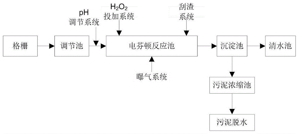 一种外加过氧化氢的电芬顿处理废水的方法