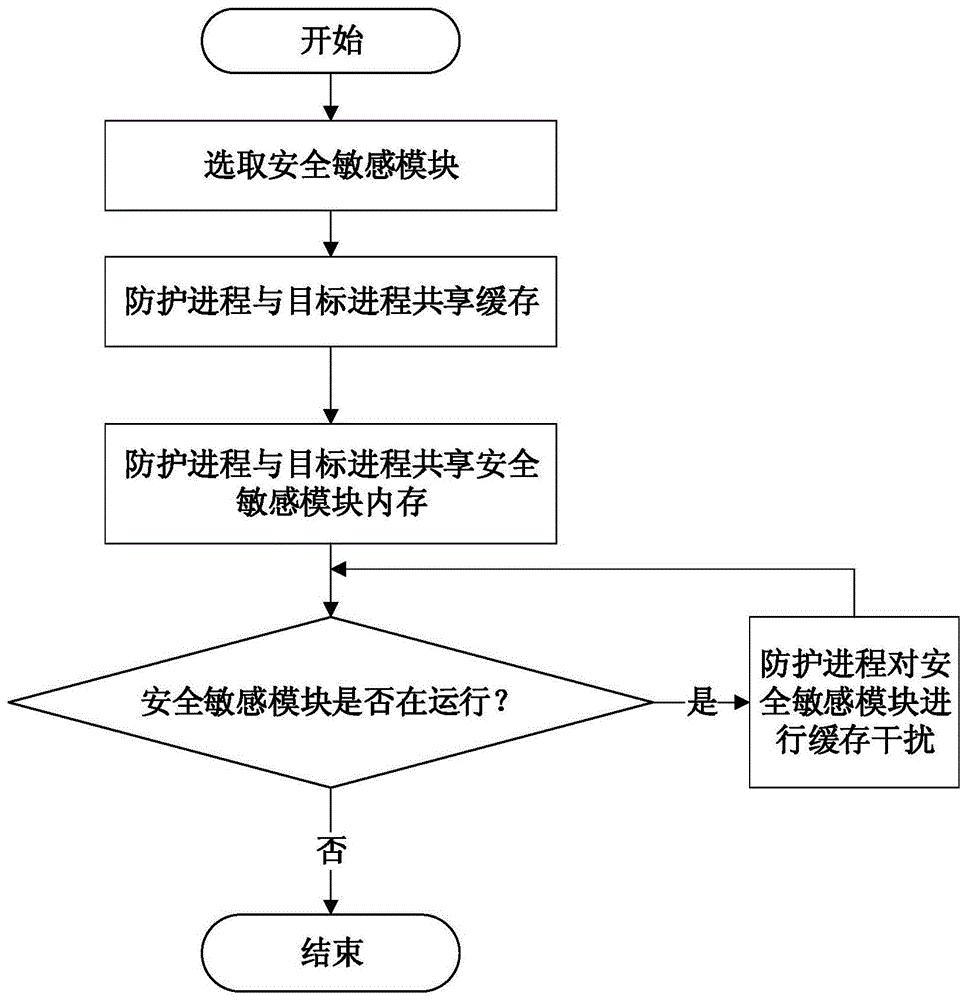 cn107622199b_一种云环境中flush-reload缓存侧信道