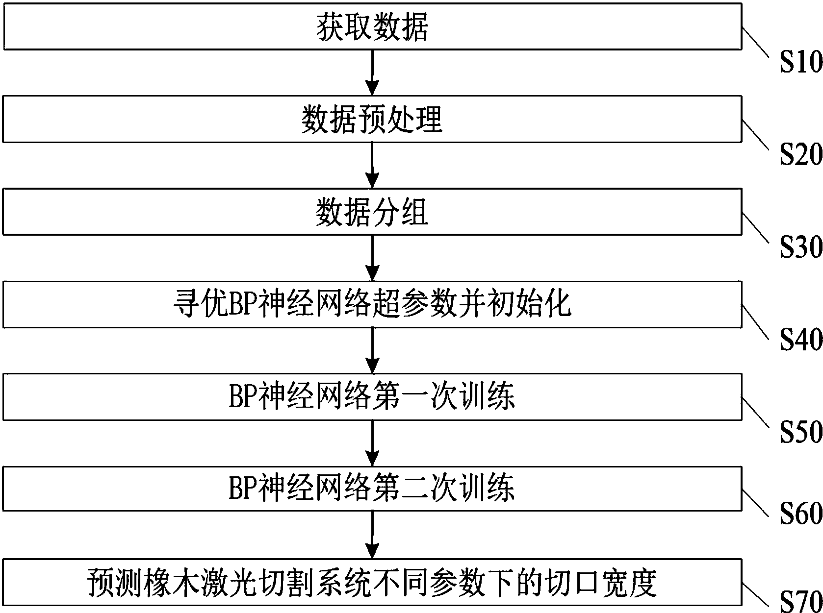 一种bp神经网络回归模型的训练测试方法及其应用系统