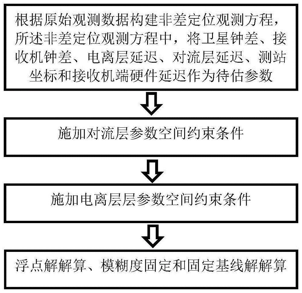 一种基于原始观测数据的gnss高精度基线处理方法