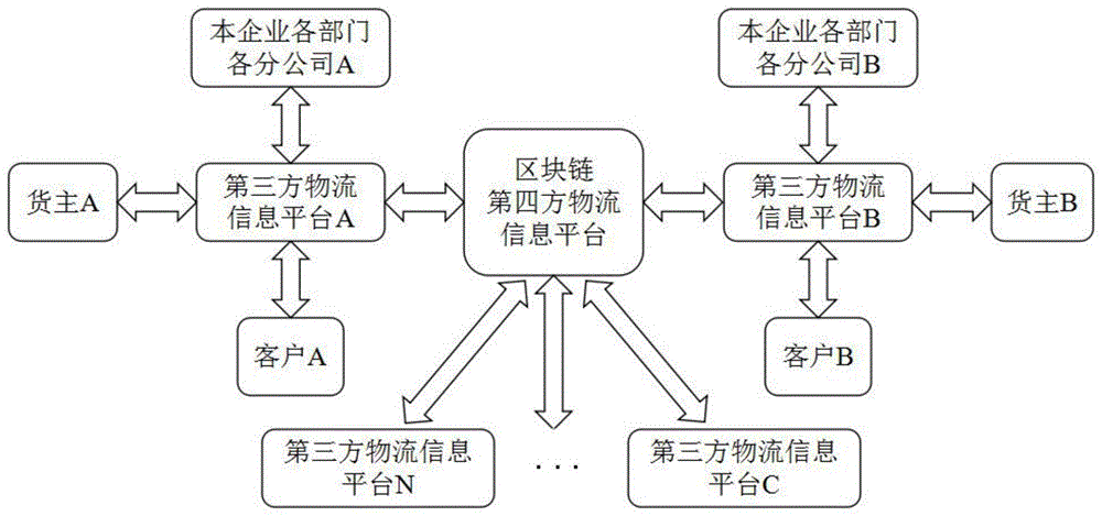 基于区块链技术的第四方物流信息平台管理方法及系统