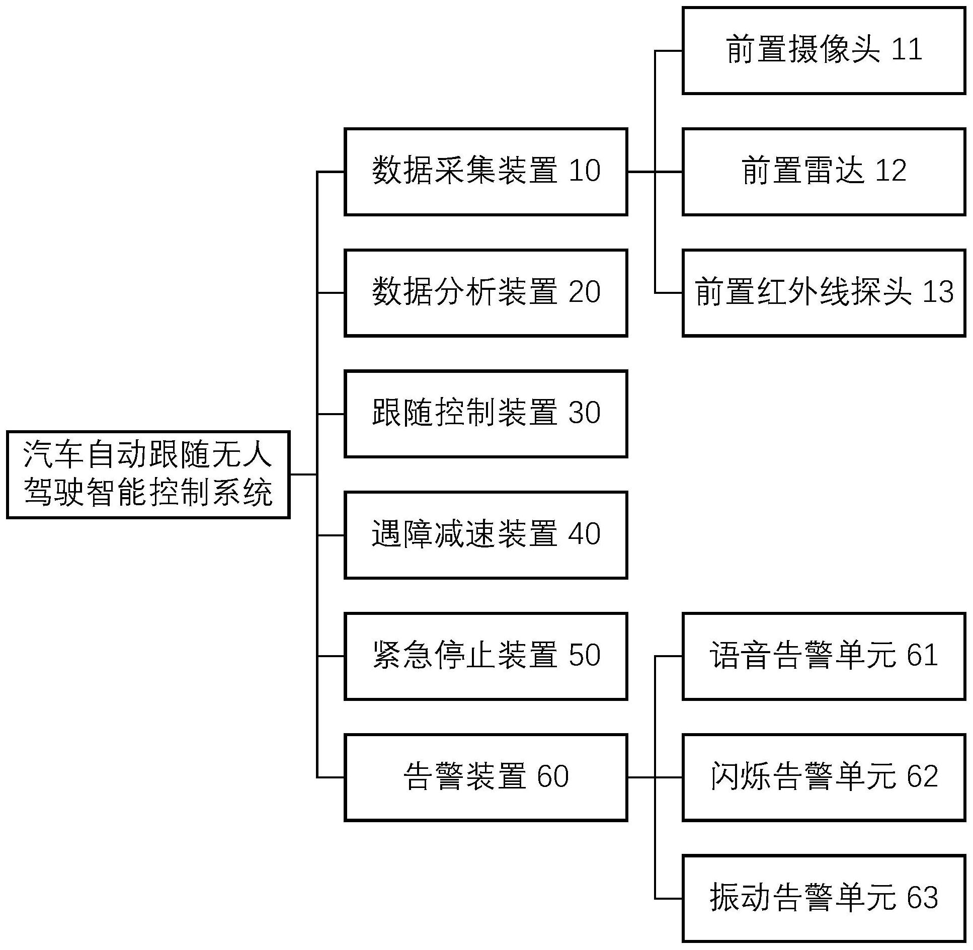 汽车自动跟随无人驾驶智能控制系统