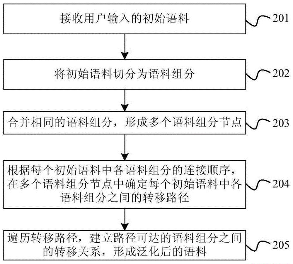 cn108460017b_语料泛化方法,装置,电子设备及可读存储介质有效