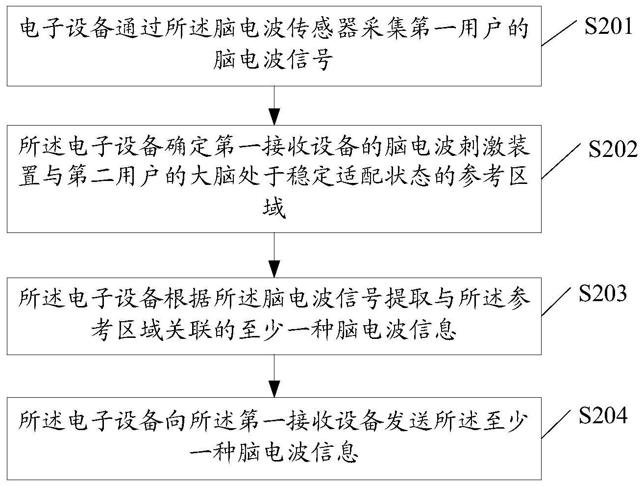 包括:通过脑电波传感器采集第一用户的脑电波信号;确定第一接收设备的