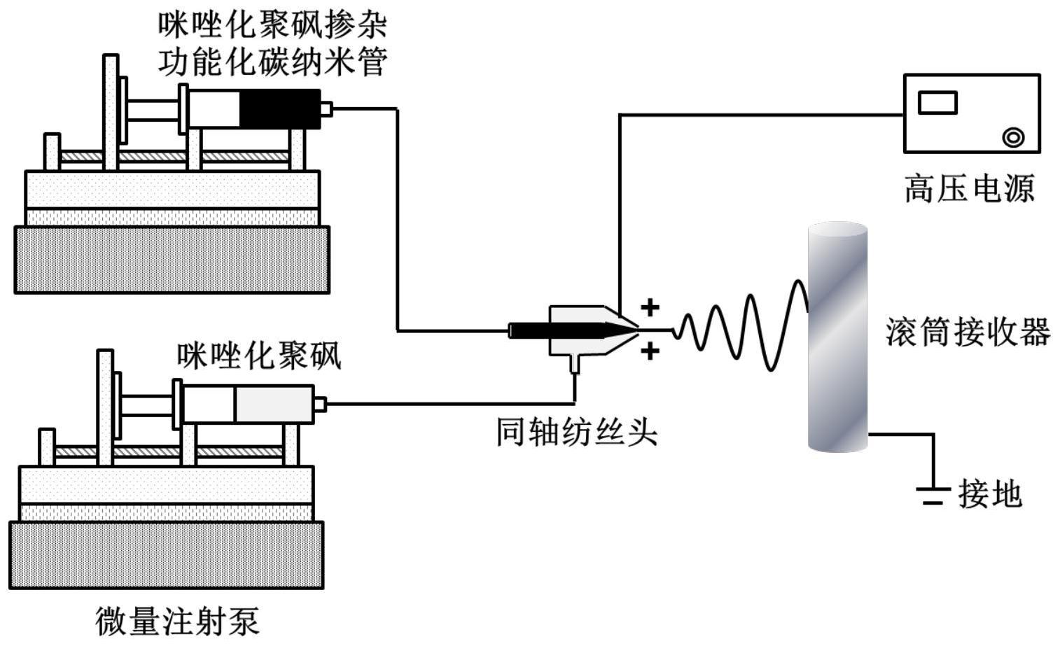 本发明属于电化学工程技术领域,涉及一种同轴静电纺丝制备碳纳米管