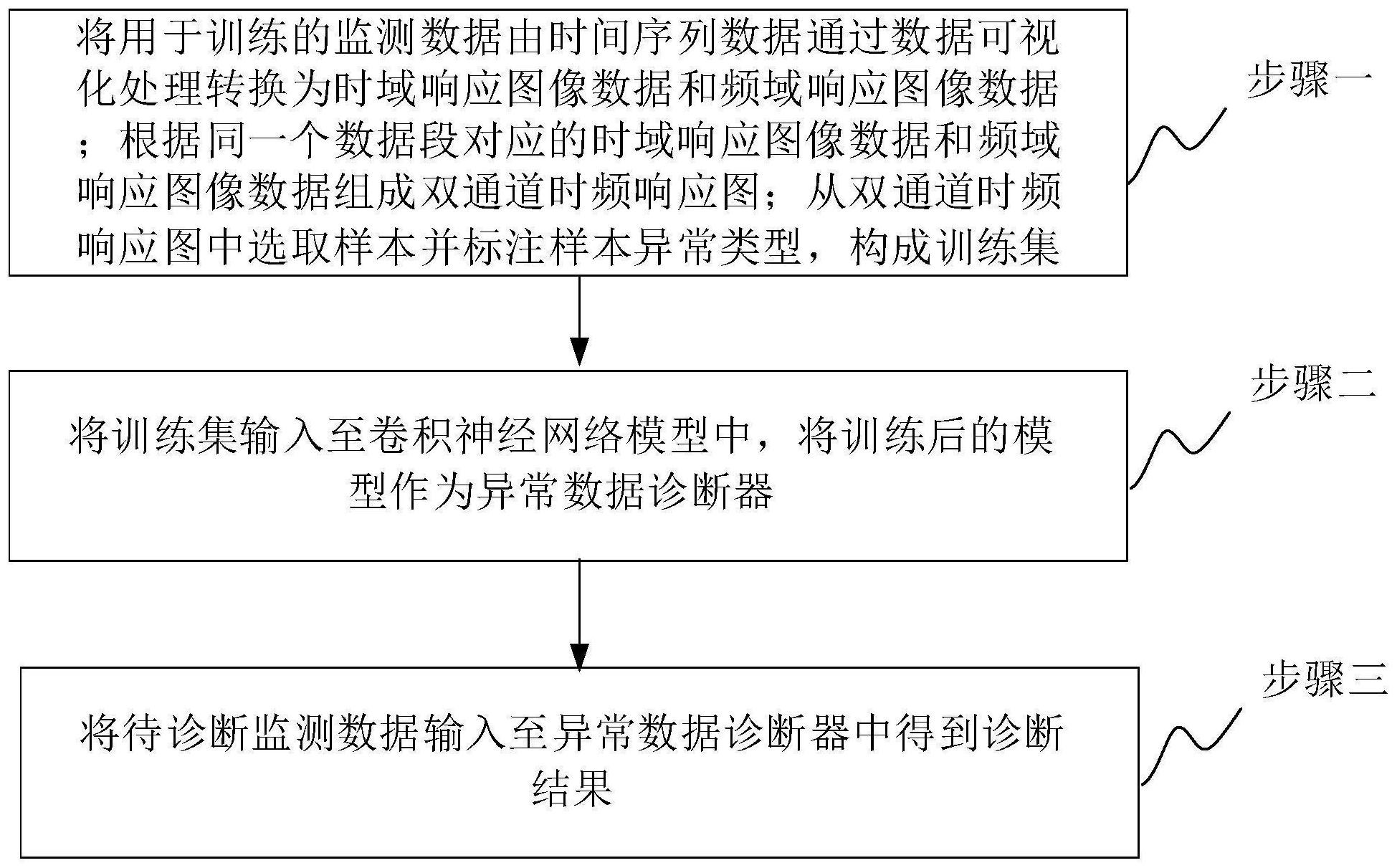 一种基于计算机视觉和深度学习技术的结构健康监测异常数据诊断方法