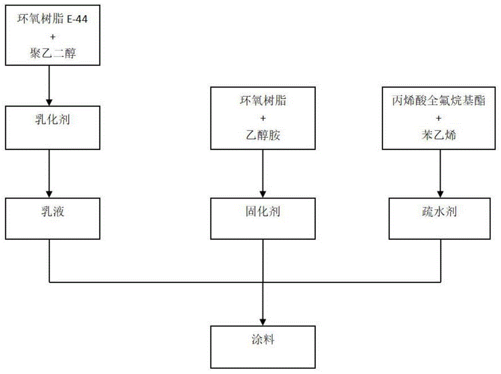 一种以聚全氟烷基乙醇丙烯酸衍生物为疏水剂的水性环氧树脂涂料的制备