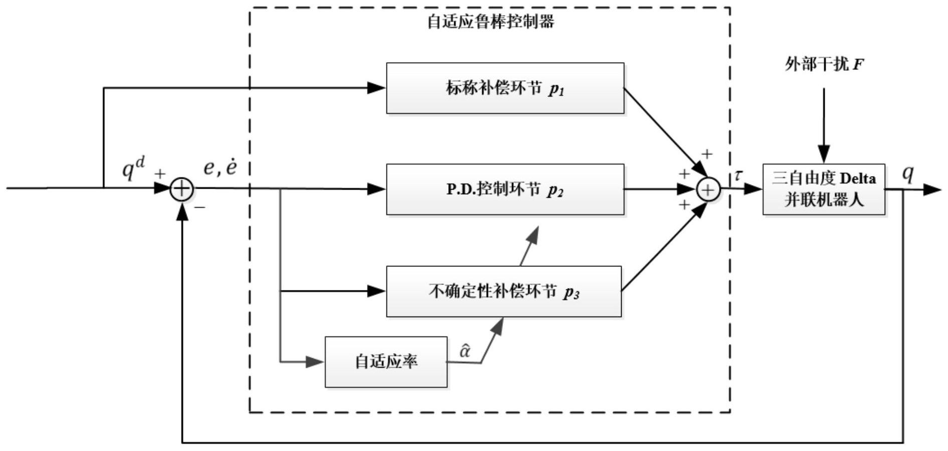 一种三自由度delta并联机器人的自适应鲁棒控制方法