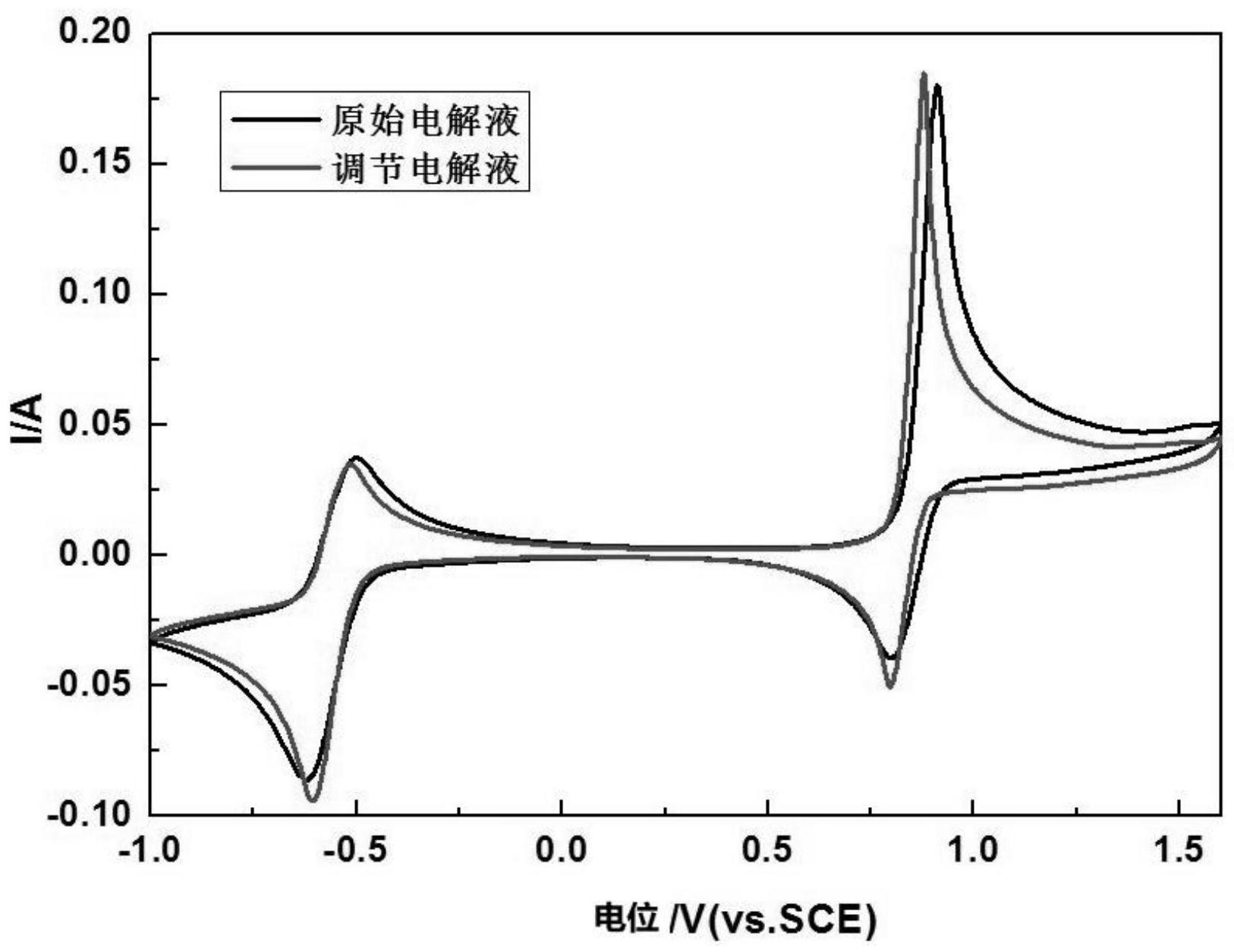 调节钒电池电解液中钒价态的方法