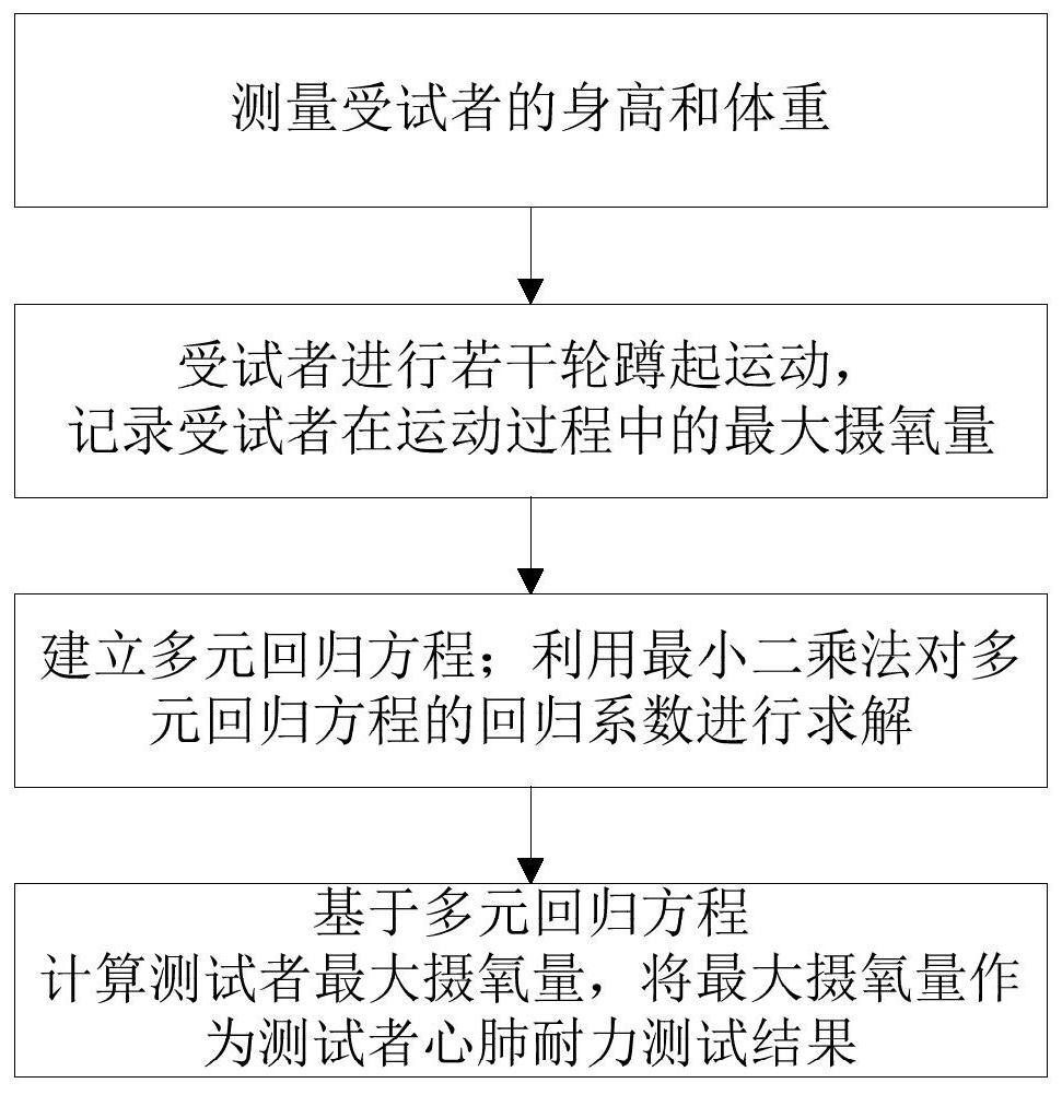 一种基于递增蹲起运动的大学生心肺耐力间接评测方法