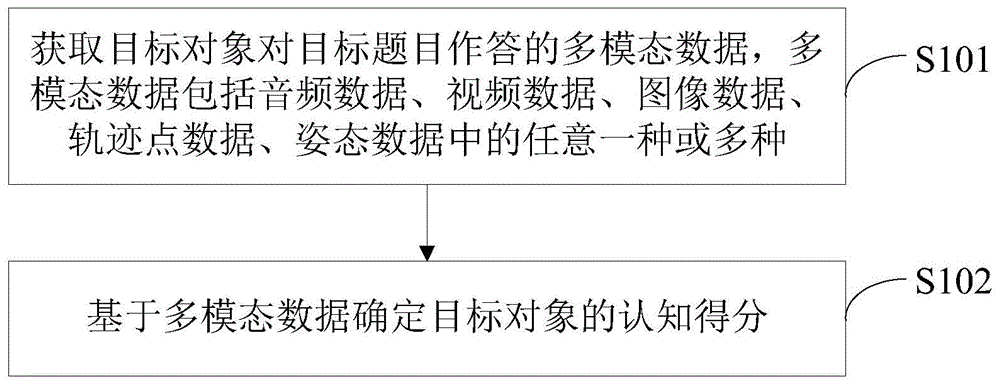 cn109461503b_题目得分评估方法及认知评估装置,设备