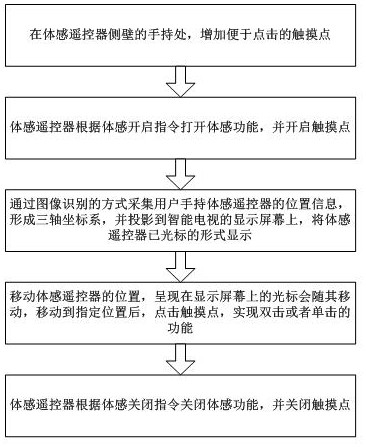 cn109587539b_一种用于智能电视体感遥控器的高安全性控制方法