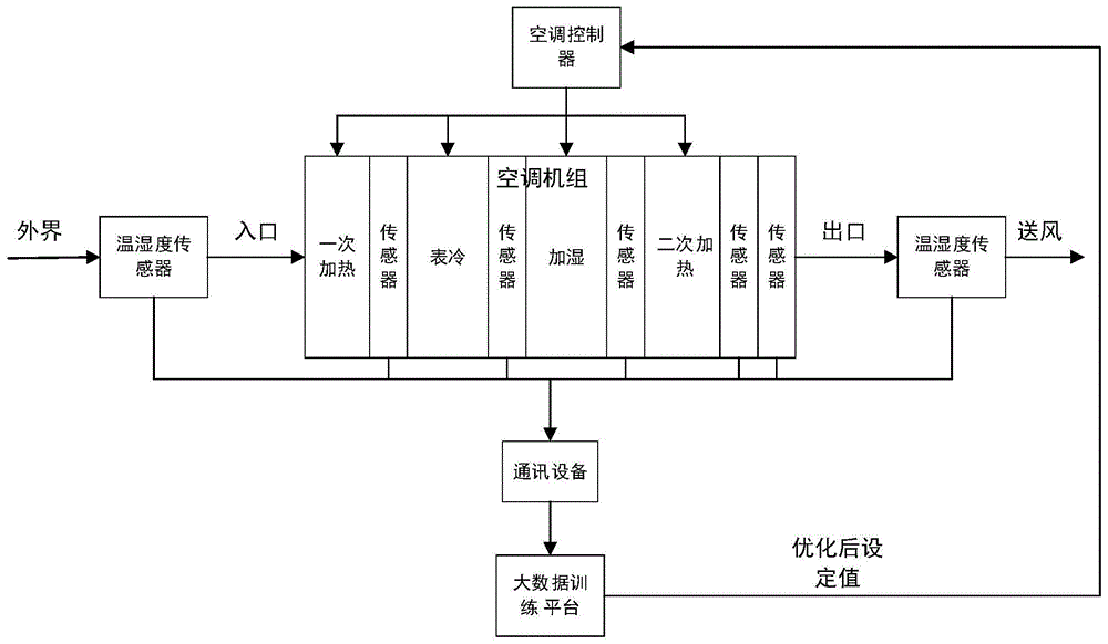 基于大数据深度学习的涂装空调的温湿度控制系统