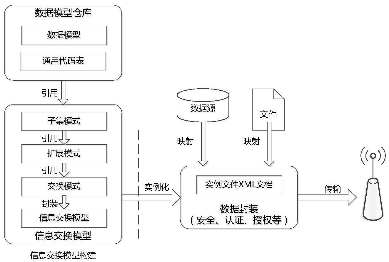 一种跨领域共享数据模型构建方法